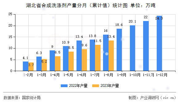 湖北省合成洗滌劑產(chǎn)量分月（累計(jì)值）統(tǒng)計(jì)圖