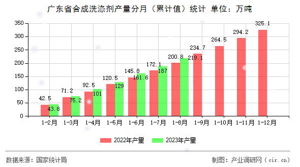 廣東省合成洗滌劑產(chǎn)量分月（累計(jì)值）統(tǒng)計(jì)