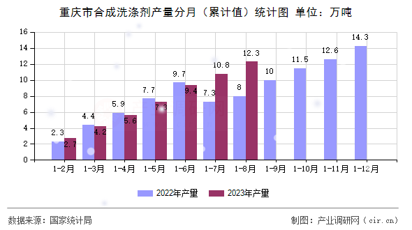 重慶市合成洗滌劑產(chǎn)量分月（累計值）統(tǒng)計圖
