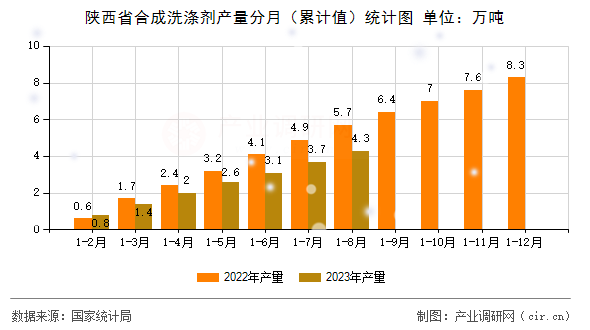 陜西省合成洗滌劑產(chǎn)量分月（累計(jì)值）統(tǒng)計(jì)圖