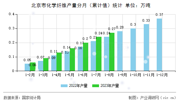 北京市化學(xué)纖維產(chǎn)量分月（累計值）統(tǒng)計