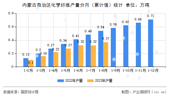 內(nèi)蒙古自治區(qū)化學(xué)纖維產(chǎn)量分月（累計(jì)值）統(tǒng)計(jì)