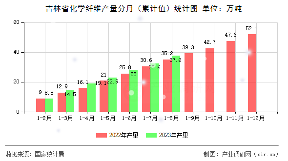 吉林省化學(xué)纖維產(chǎn)量分月（累計(jì)值）統(tǒng)計(jì)圖