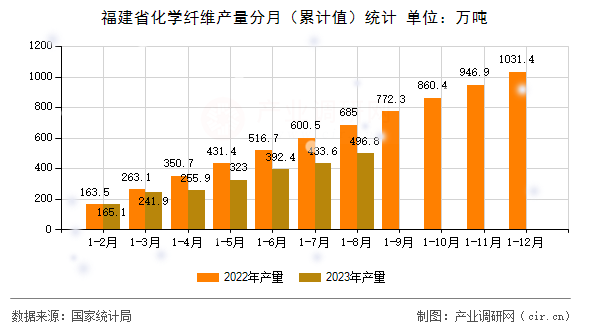 福建省化學(xué)纖維產(chǎn)量分月（累計(jì)值）統(tǒng)計(jì)