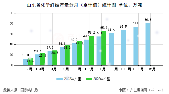 山東省化學纖維產量分月（累計值）統(tǒng)計圖