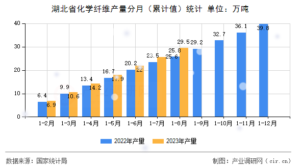 湖北省化學纖維產(chǎn)量分月（累計值）統(tǒng)計