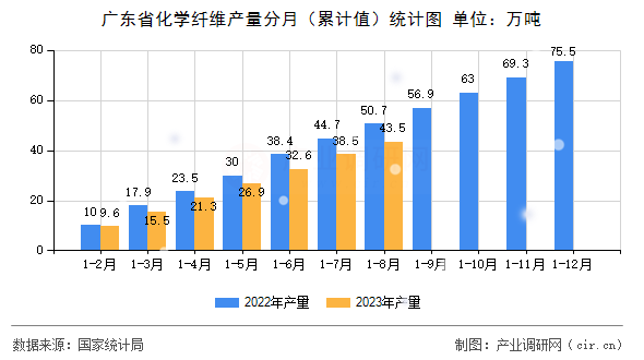 廣東省化學(xué)纖維產(chǎn)量分月（累計(jì)值）統(tǒng)計(jì)圖