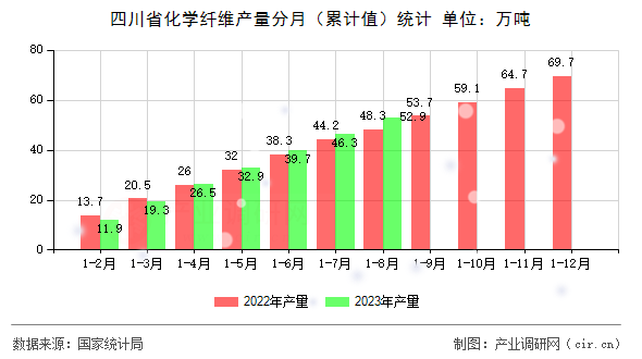 四川省化學(xué)纖維產(chǎn)量分月（累計值）統(tǒng)計