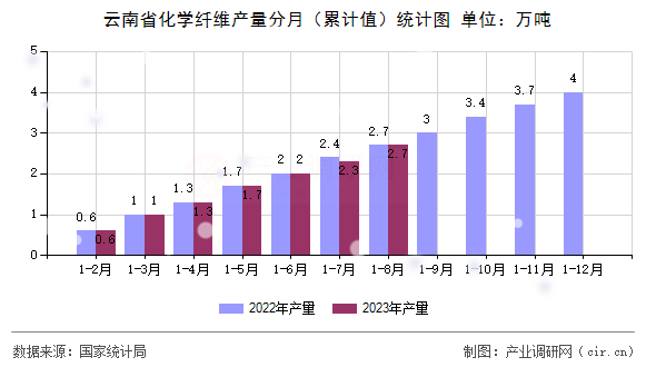 云南省化學(xué)纖維產(chǎn)量分月（累計(jì)值）統(tǒng)計(jì)圖
