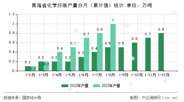 青海省化學(xué)纖維產(chǎn)量分月（累計(jì)值）統(tǒng)計(jì)