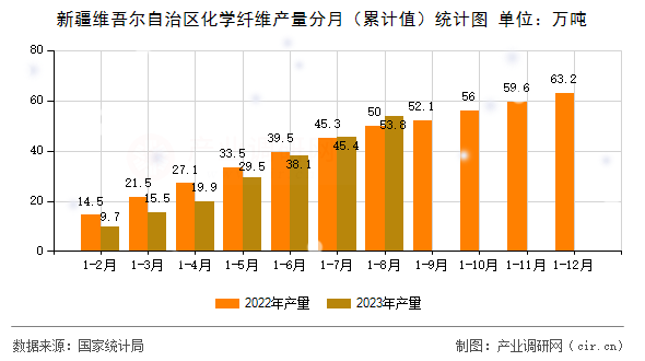 新疆維吾爾自治區(qū)化學(xué)纖維產(chǎn)量分月（累計(jì)值）統(tǒng)計(jì)圖