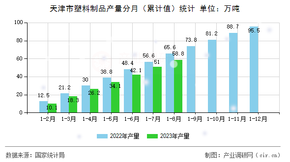 天津市塑料制品產(chǎn)量分月（累計值）統(tǒng)計