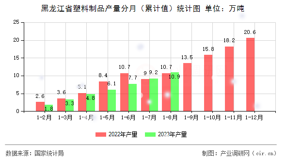 黑龍江省塑料制品產(chǎn)量分月（累計值）統(tǒng)計圖