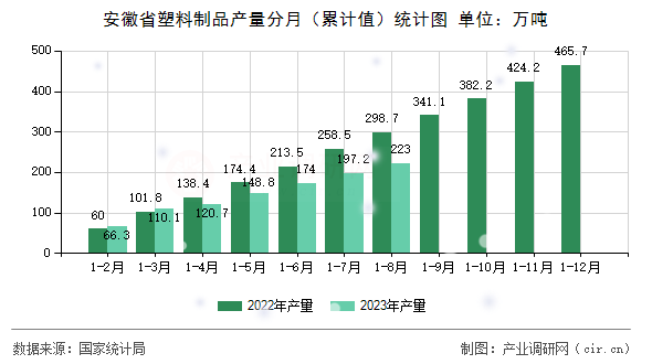 安徽省塑料制品產(chǎn)量分月（累計(jì)值）統(tǒng)計(jì)圖