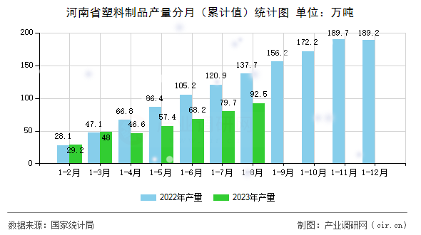 河南省塑料制品產(chǎn)量分月（累計(jì)值）統(tǒng)計(jì)圖