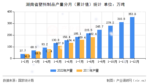 湖南省塑料制品產(chǎn)量分月（累計值）統(tǒng)計