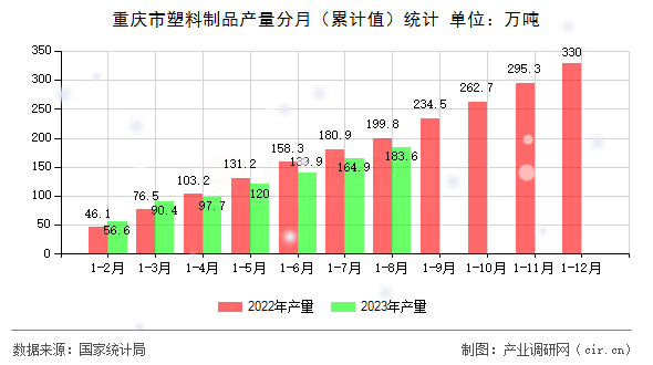 重慶市塑料制品產(chǎn)量分月（累計值）統(tǒng)計