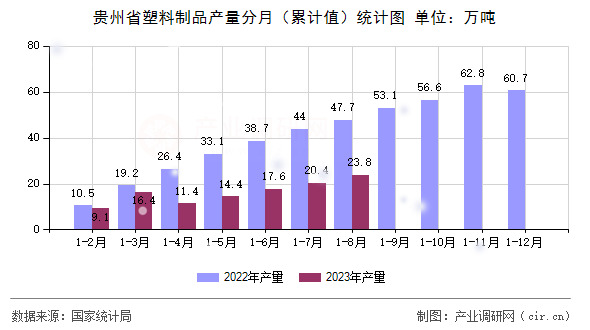 貴州省塑料制品產(chǎn)量分月（累計值）統(tǒng)計圖