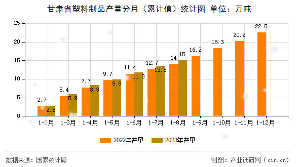甘肅省塑料制品產(chǎn)量分月（累計(jì)值）統(tǒng)計(jì)圖