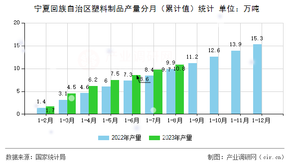 寧夏回族自治區(qū)塑料制品產(chǎn)量分月（累計值）統(tǒng)計