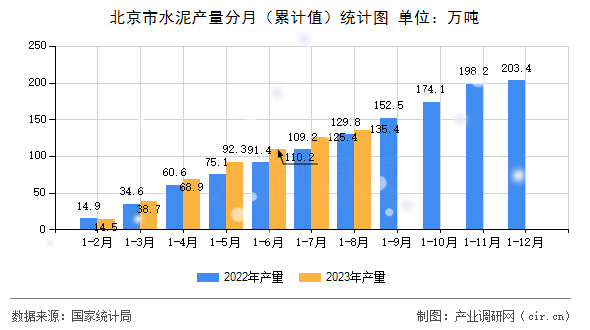 北京市水泥產(chǎn)量分月（累計值）統(tǒng)計圖