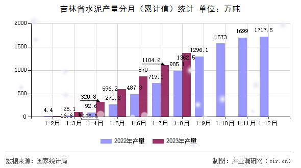 吉林省水泥產(chǎn)量分月（累計(jì)值）統(tǒng)計(jì)