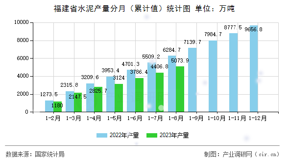 福建省水泥產(chǎn)量分月（累計(jì)值）統(tǒng)計(jì)圖