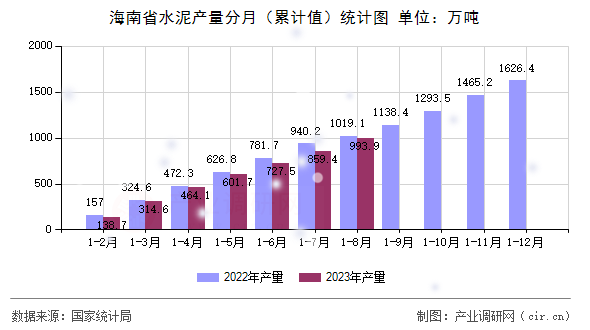 海南省水泥產(chǎn)量分月（累計(jì)值）統(tǒng)計(jì)圖