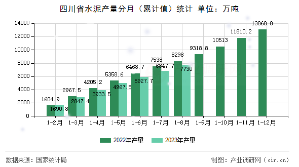 四川省水泥產(chǎn)量分月（累計(jì)值）統(tǒng)計(jì)