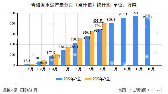 青海省水泥產(chǎn)量分月（累計(jì)值）統(tǒng)計(jì)圖
