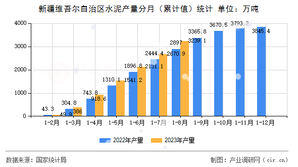 新疆維吾爾自治區(qū)水泥產(chǎn)量分月（累計(jì)值）統(tǒng)計(jì)