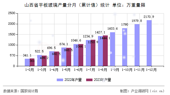 山西省平板玻璃產(chǎn)量分月（累計(jì)值）統(tǒng)計(jì)