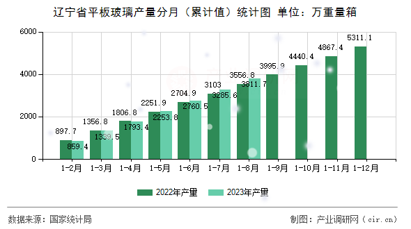 遼寧省平板玻璃產(chǎn)量分月（累計值）統(tǒng)計圖