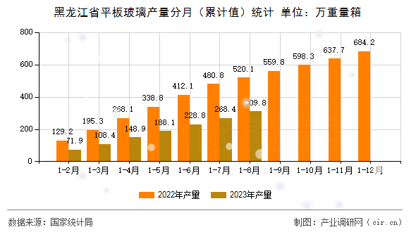 黑龍江省平板玻璃產(chǎn)量分月（累計值）統(tǒng)計