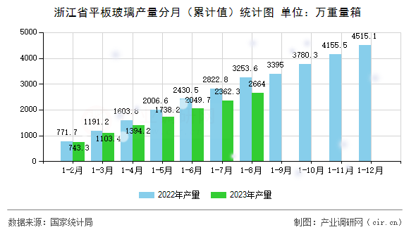 浙江省平板玻璃產(chǎn)量分月（累計值）統(tǒng)計圖