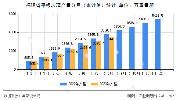 福建省平板玻璃產(chǎn)量分月（累計值）統(tǒng)計