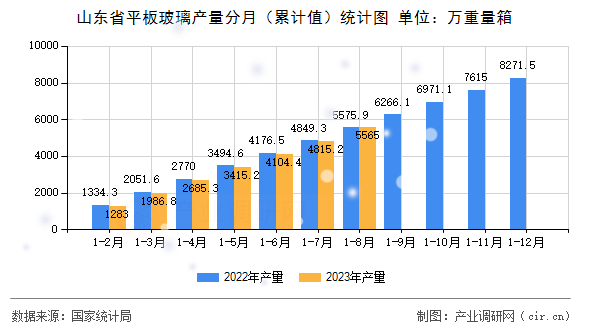 山東省平板玻璃產(chǎn)量分月（累計(jì)值）統(tǒng)計(jì)圖