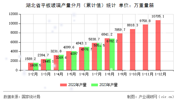湖北省平板玻璃產(chǎn)量分月（累計(jì)值）統(tǒng)計(jì)