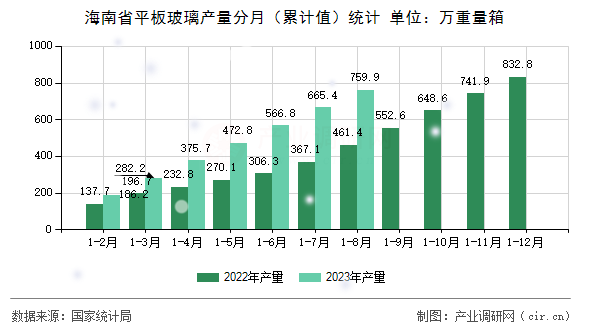 海南省平板玻璃產(chǎn)量分月（累計值）統(tǒng)計