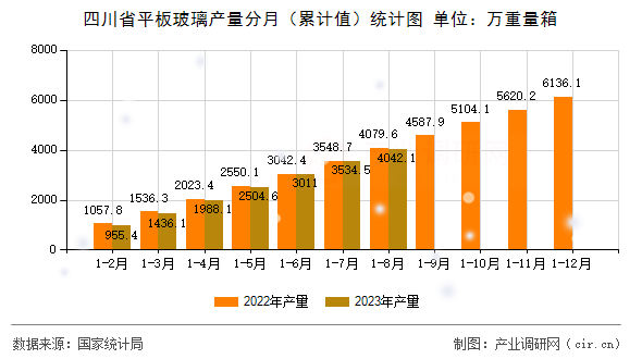 四川省平板玻璃產(chǎn)量分月（累計值）統(tǒng)計圖