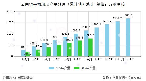 云南省平板玻璃產(chǎn)量分月（累計值）統(tǒng)計