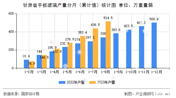 甘肅省平板玻璃產(chǎn)量分月（累計(jì)值）統(tǒng)計(jì)圖