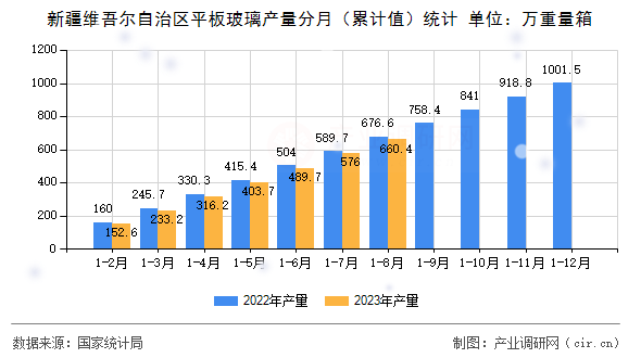 新疆維吾爾自治區(qū)平板玻璃產(chǎn)量分月（累計值）統(tǒng)計
