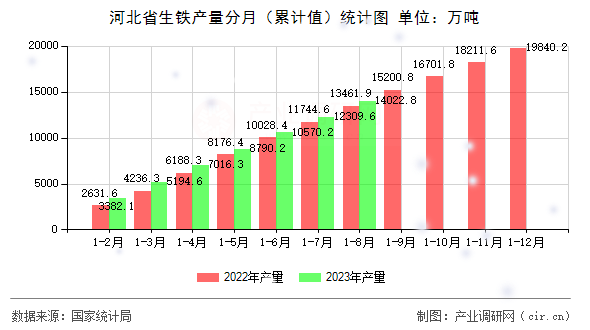 河北省生鐵產(chǎn)量分月（累計值）統(tǒng)計圖