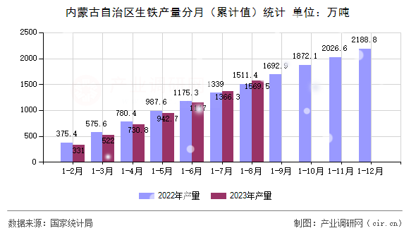 內(nèi)蒙古自治區(qū)生鐵產(chǎn)量分月（累計(jì)值）統(tǒng)計(jì)