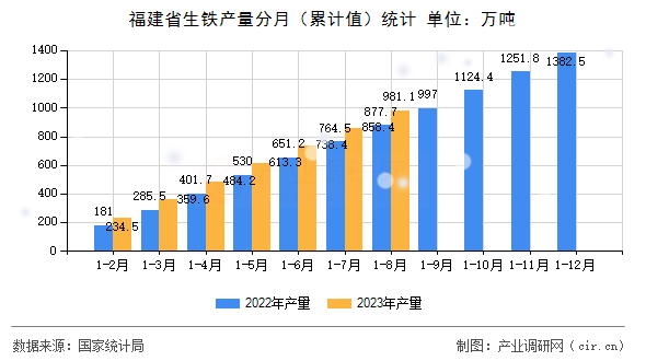 福建省生鐵產(chǎn)量分月（累計值）統(tǒng)計