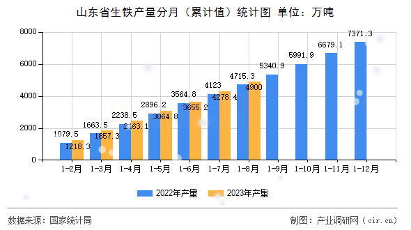 山東省生鐵產(chǎn)量分月（累計(jì)值）統(tǒng)計(jì)圖