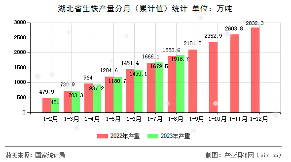 湖北省生鐵產(chǎn)量分月（累計(jì)值）統(tǒng)計(jì)