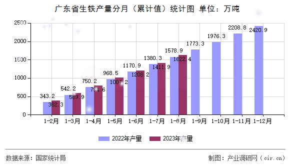 廣東省生鐵產(chǎn)量分月（累計值）統(tǒng)計圖