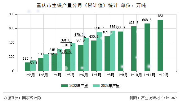 重慶市生鐵產(chǎn)量分月（累計(jì)值）統(tǒng)計(jì)